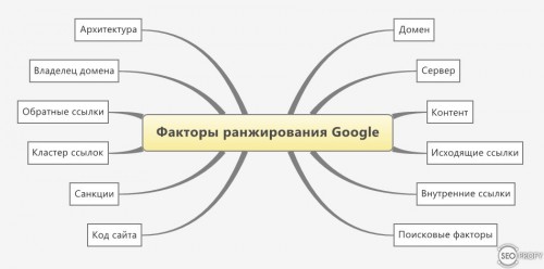 Ранжирование сайтов системой Google